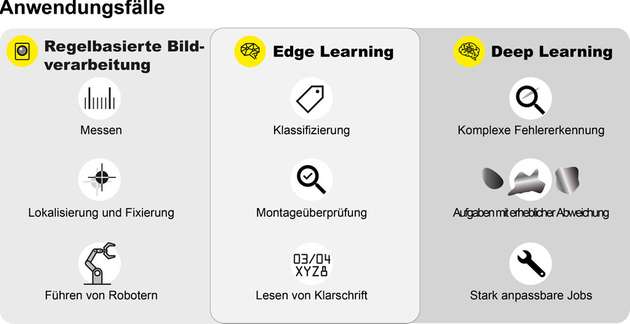 Edge Learning ist insbesondere für Aufgabenstellungen in den Bereichen Klassifizierung, Montageprüfung und Zeichenlesen geeignet. 