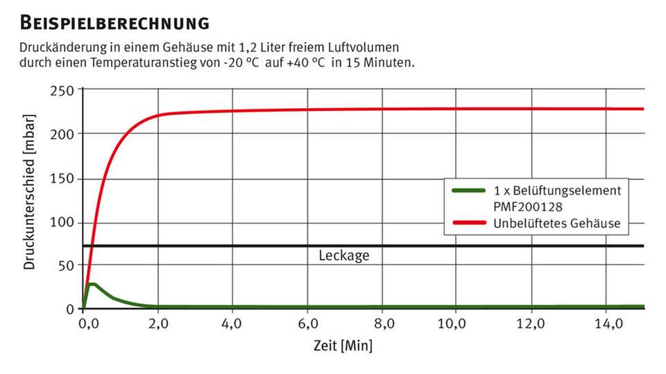 Die Luftzufuhr macht den Unterschied: Vergleich des Druckverlaufs in einem belüfteten und unbelüfteten Gehäuse mit 1,2 Liter freiem Luftvolumen