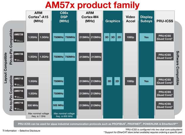 Vergleich der ARM AM57xx Prozessorvarianten
