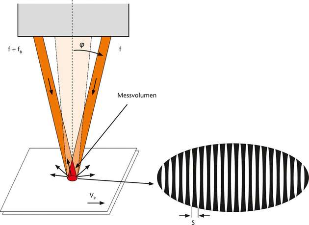 Beim Laser-Doppler-Prinzip wird das von einem bewegten Objekt zurückgestreute Laserlicht ausgewertet.