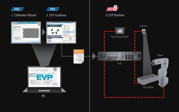 Bei Nutzung der Easy-Vision-Picking-Software findet die Bildverarbeitung direkt im Robotercontroller statt. Ein PC ist nicht mehr notwendig.