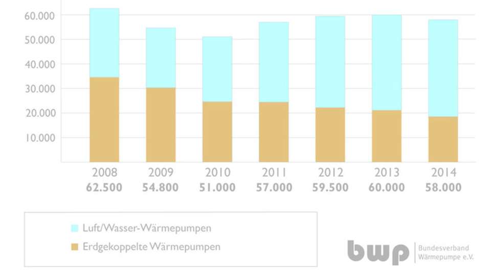 Trend: Absatzzahlen von Heizungswärmepumpen von 2008 bis 2014.