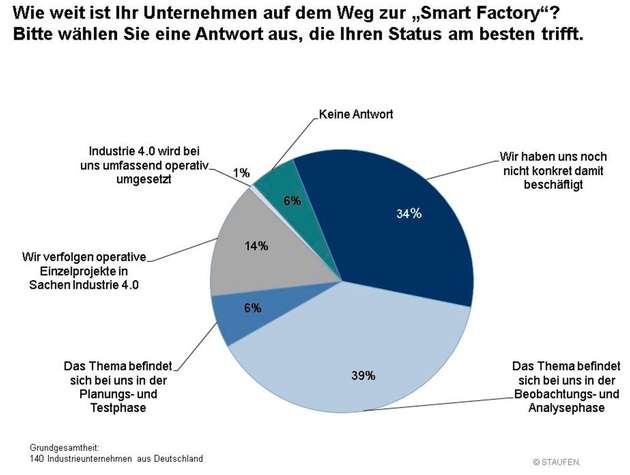 Die Details des Deutschen Industrie 4.0 Index