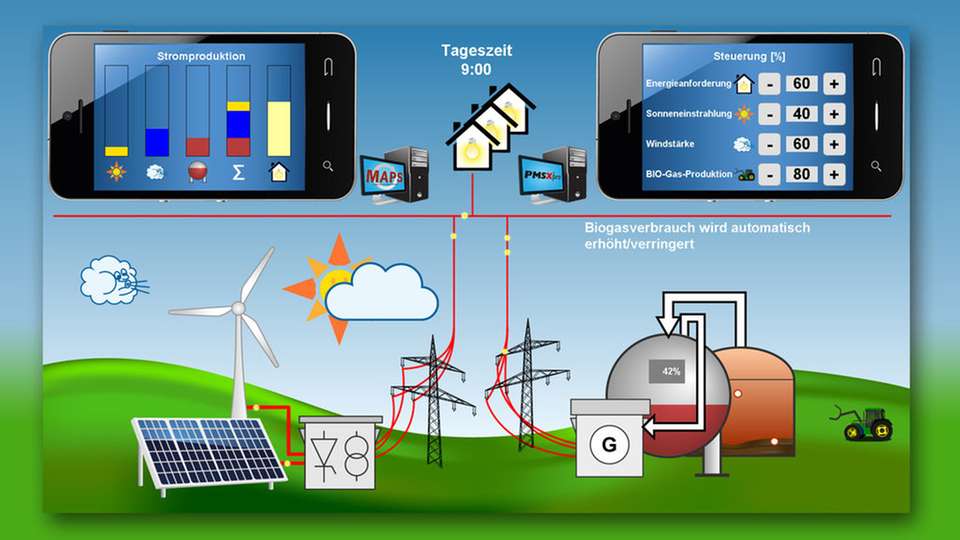 Virtuelles Kraftwerk: Wechselspiel und Auswirkungen zwischen den verschiedenen erneuerbaren Energieträgern innerhalb eines virtuellen Kraftwerks können unter dem Link am Ende der Meldung getestet werden.