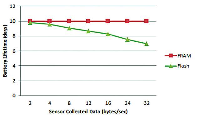Abbildung 2: Batterielebensdauer in Systemen mit Datenaufzeichnung in FRAM oder Flash-Speicher