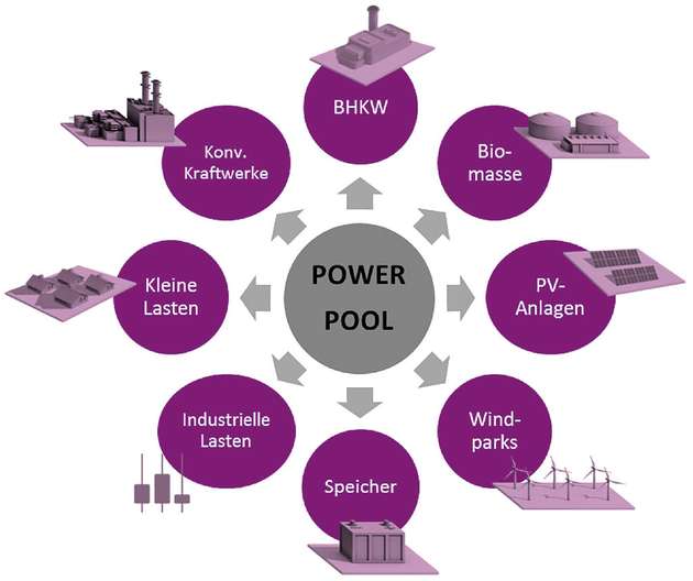 Power Pool: Das virtuelle Kraftwerk von Mark-E vernetzte derzeit 450 Anlagen.