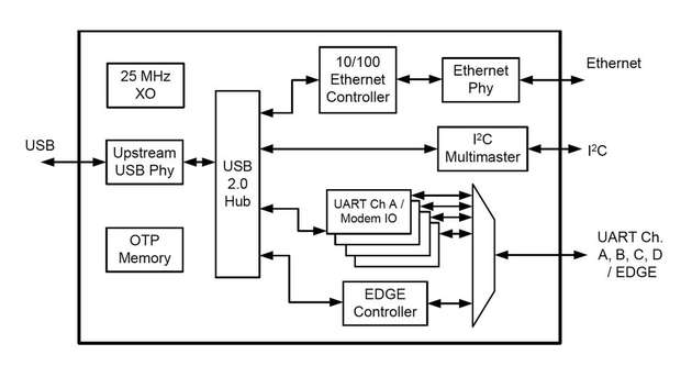 Die USB-zu-Ethernet/UART-Bridge-ICs der XR2280x-Serie sorgen für multifunktionale Kommunikationsmöglichkeiten in der heutigen vernetzten Welt.