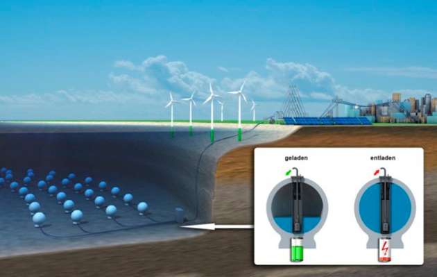 Konzeptüberblick: So könnten Hohlkugelpumpspeicher am Meeresboden verankert sein, um als Energiepark künftig große Mengen Strom zu speichern.
