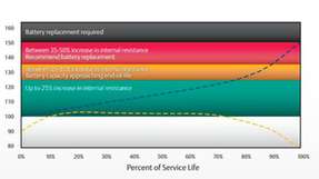 Batterie-Lebenszyklus: Eine Grafik aus dem Whitepaper von Emerson Network Power