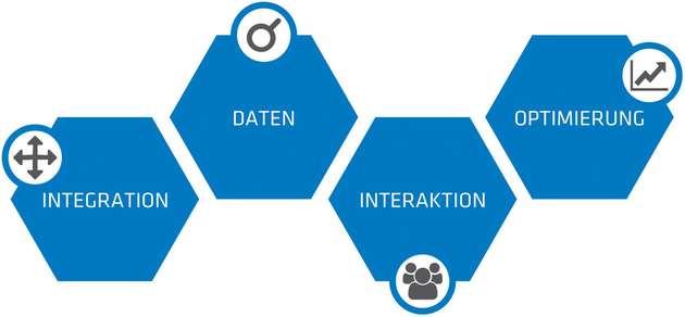 Die gemeinsame Grundlage für Industrie 4.0 sind vernetzte Komponenten, woraus sich die in der Grafik dargestellten vier Handlungsfelder ergeben.