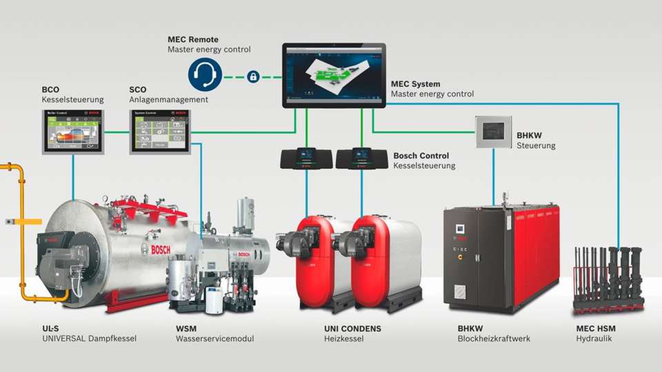Das MEC-System vereint verschiedene Energieerzeugungsanlagen zu einem intelligenten Gesamtsystem.