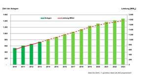 Gute Vorzeichen: Marktprognose für Bioabfallvergärungsanlagen in Europa bis 2023