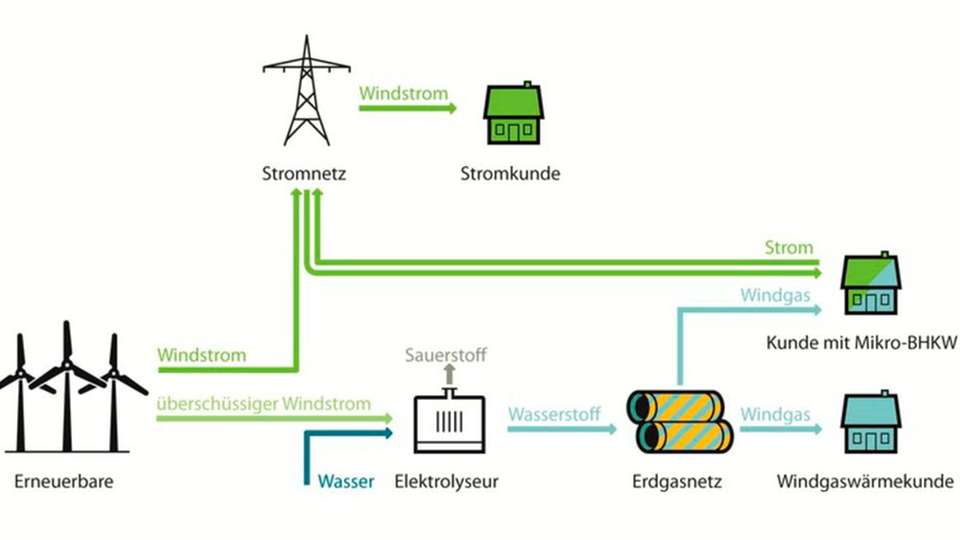 Wird mehr Öko-Strom ins Netz eingespeist als lokal verbraucht wird, springt der Elektrolyseur ein. Er spaltet Wasser in seine Bestandteile Wasserstoff und Sauerstoff auf.