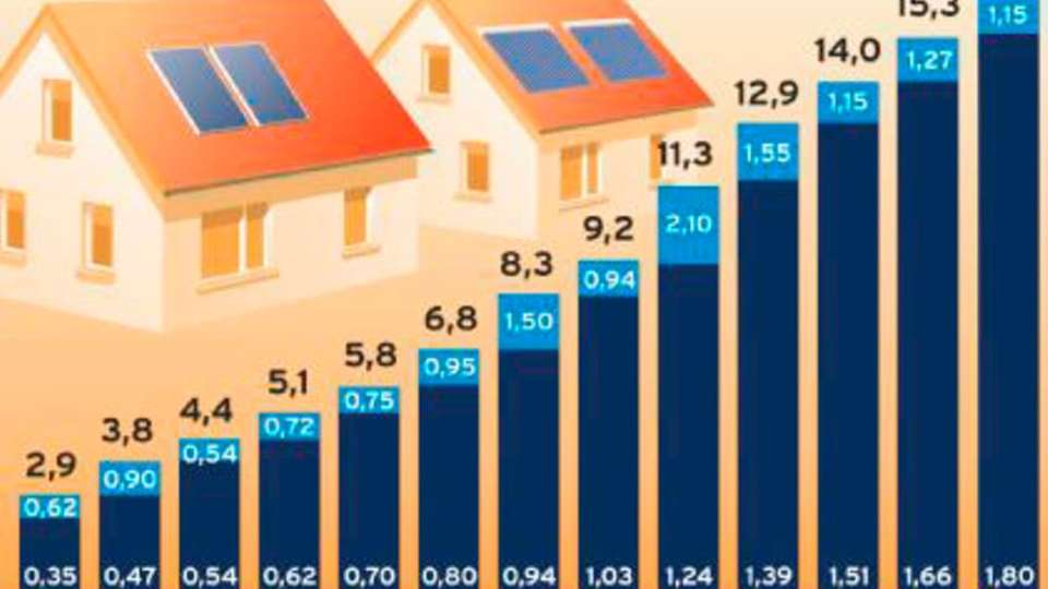
                        
                        
                          Nachfrage steigt: Durch hohe Heizkosten und Förderung lohnt sich Solarthermie. 
                        
                      