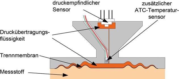 Schematischer Aufbau eines Druckmittlers mit ATC-Sensor