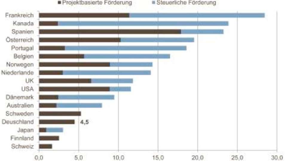 
                        
                        
                          4,5 Prozent der F&E-Ausgaben werden in Deutschland vom Staat finanziert - weit weniger als in den meisten Ländern.
                        
                      