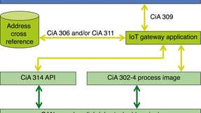 CiA-Spezifikationen, die in einem nach IEC 61131-3 programmierbaren Gateway implementiert werden können.