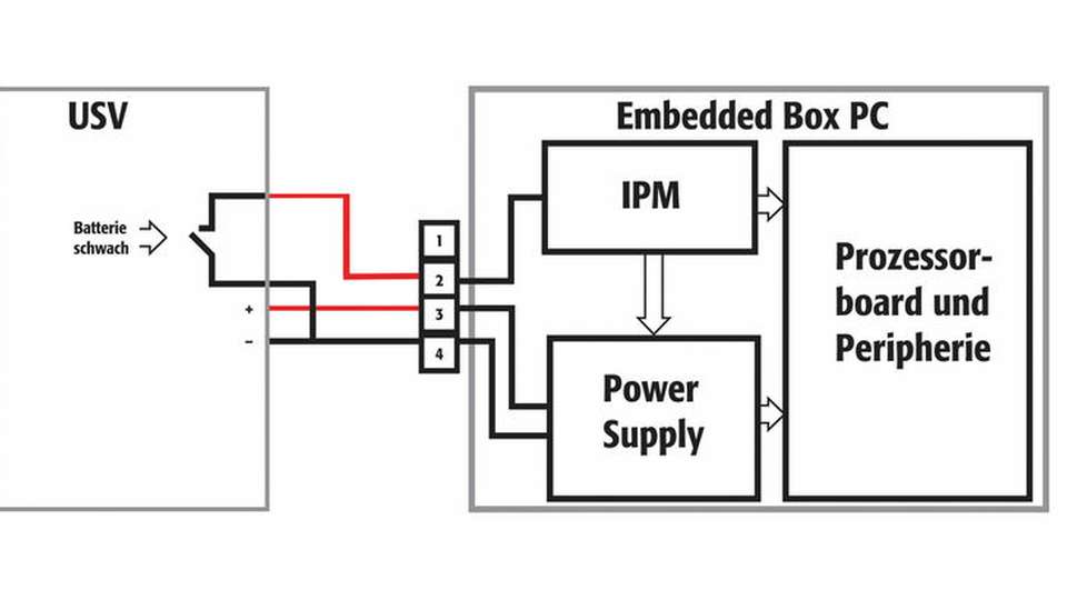 Blockschaltbild für eine Maschinensteuerung mit USV und intelligentem Power Management (IPM).