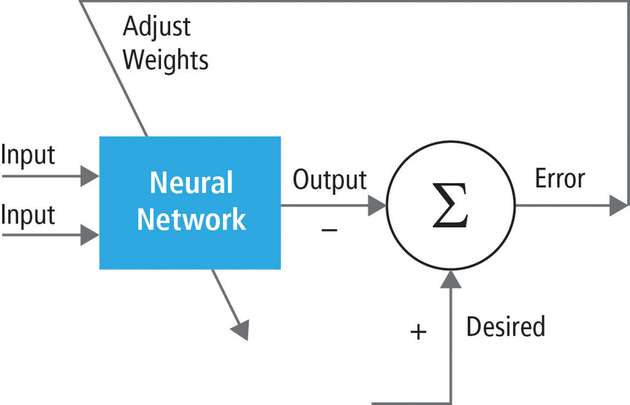 Verbindungen in einem neuronalen Netz haben numerische Gewichtungen, die während eines Lernprozesses angepasst werden.