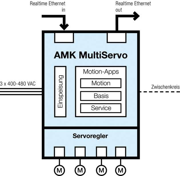 Der MultiServo vereint Einspeisung, Zwischenkreis, Wechselrichter und Motion Apps in einem Gerät.