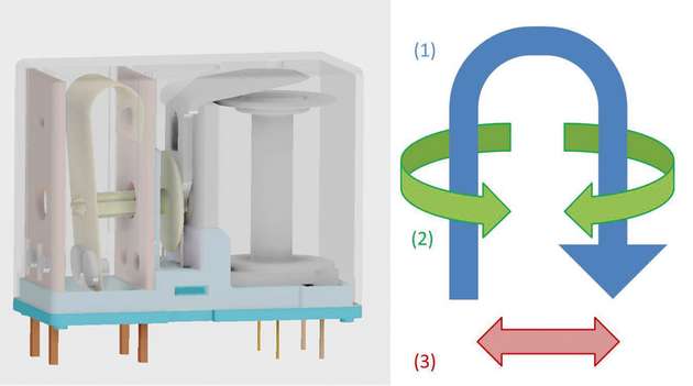 Abbildung 2: Relais-Monitoring: Der durch die Kontaktfeder fließende Strom (1) erzeugt Magnetfelder, die einander abstoßen (2). Die Magnetkraft verstärkt die Kontaktkraft (3) und sorgt so für eine hohe Strombelastbarkeit.