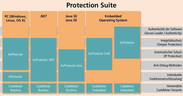 Übersicht zur CodeMeter Protection Suite