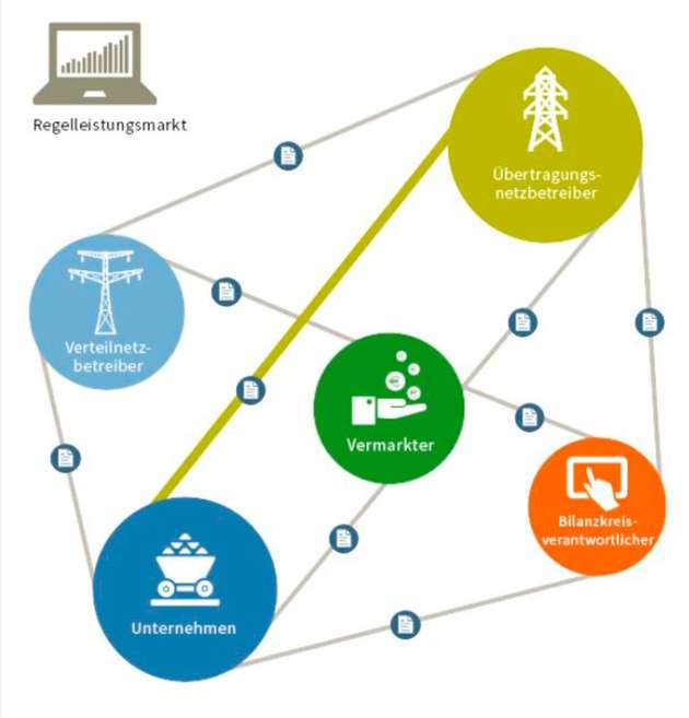 In Steckbriefen beschreibt die Deutsche Energie-Agentur die Rollen der verschiedenen Akteure im Demand Side Management.