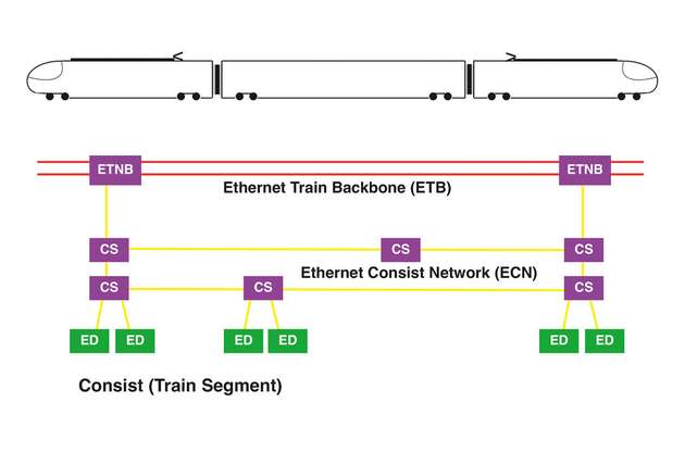 Beispiel für eine Ethernet-Netzwerktopologie der Steuerungsebene auf Schienenfahrzeugen