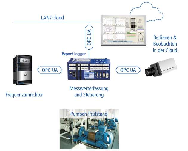 Der Standard OPC UA ermöglicht eine harmonisierte und komplexere Kommunikation zwischen unterschiedlichen Systemen, die zum Beispiel im Rahmen der Prüfstandsautomatisierung zum Einsatz kommen.