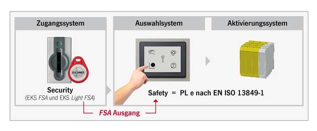 Das Zugangssystem EKS FSA erlaubt die Betriebsartenwahl ohne zusätzliche mechanische Bedienelemente auf einem Touchpanel.