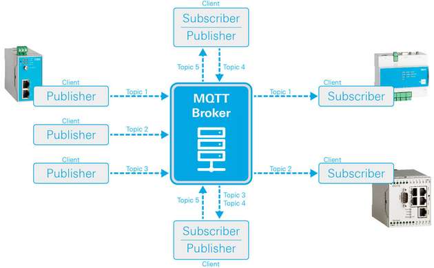 MQTT-Protokoll öffnet Monitoring App für zahlreiche IoT-Plattformen.