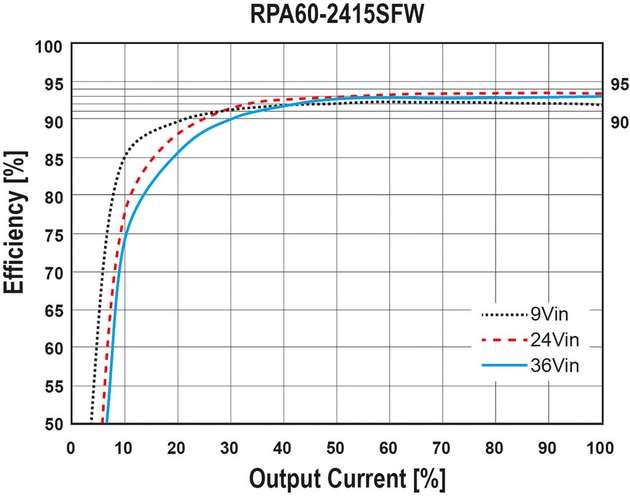 The efficiency of a DC/DC converter is not primarily determined by the peak value at full load, but by the flat curve in the lower load range.