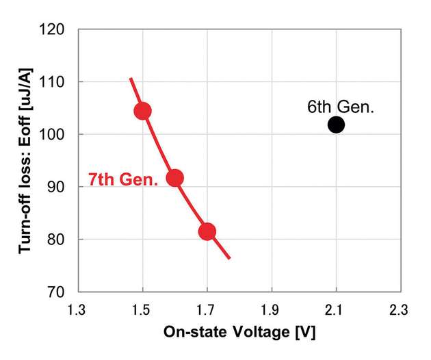 Abbildung 1: Trade-Off Kennlinie; Tj = 150 °C, VCC = 600 V, 
VGE = +15 V/-15 V, gleiche Stromdichte