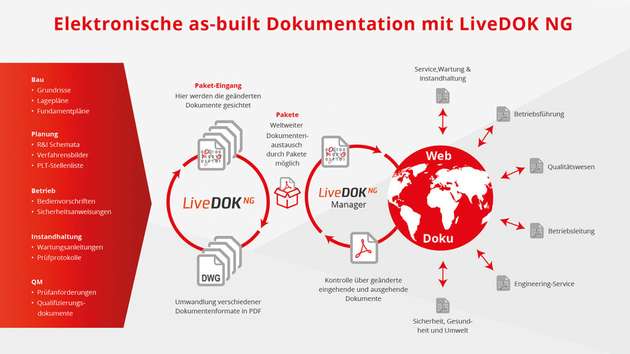 LiveDok wurde entwickelt, um Anlagen elektronisch zu dokumentieren. Aufwendige Mehrfachänderungen auf Papier und das zeitraubende Suchen nach Dokumenten entfallen 