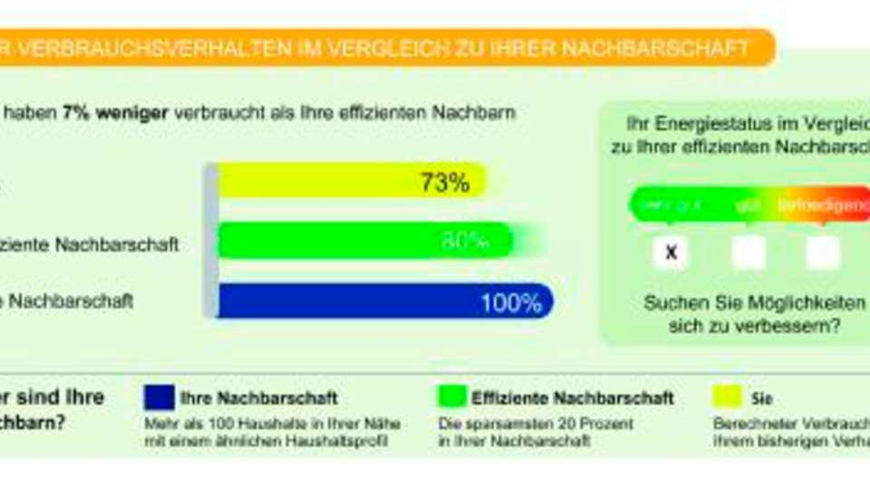 Energiesparen als neues Geschäftsfeld für Versorger
Nachbarschaftsvergleich: Wie viel Energie verbrauche ich, wie viel meine Nachbarn?
Quelle: Smart E-Power