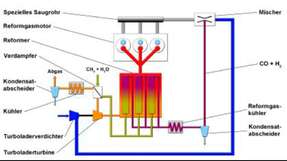 
                        
                        
                          Reformgaserzeugung: Um den Motor mit „Reformgas“ zu betreiben, ist ein spezielles System zu entwickeln.

                        
                      