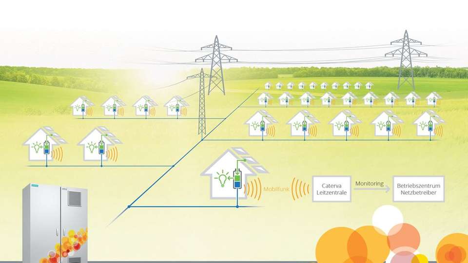 Swarm-Projekt: 65 in Eigenheimen aufgestellte PV-Stromspeicher sind zu einem Verbund zusammengeschaltet, der Regelleistung zum Stabilisieren des Stromnetzes bereitstellt. Zudem können die Haushalte mit den Speichern erheblich mehr von ihrem selbst erzeugten PV-Strom nutzen.