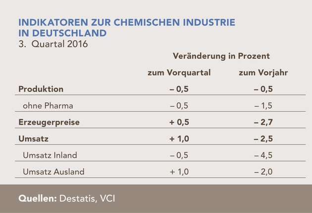 Im dritten Quartal entwickelt sich die deutsche Chemie-Branche weiterhin durchwachsen.