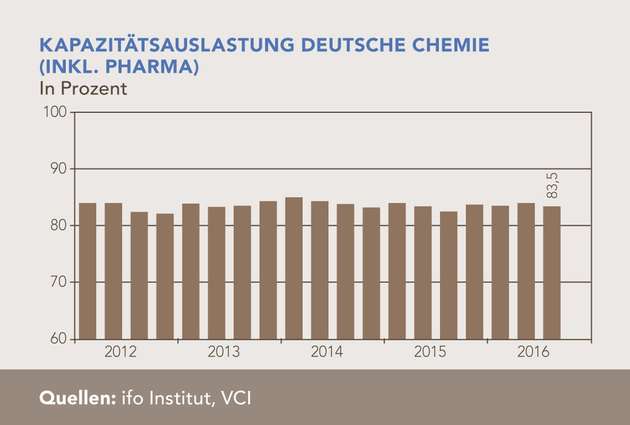 So ausgelastet waren die Kapazitäten der deutschen Chemie & Pharma von 2012 bis 2016.