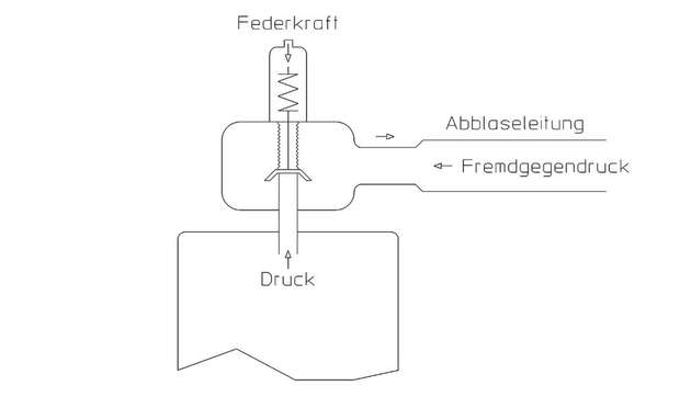 Sicherheitsventil (geschlossen) ohne Metall-Faltenbalg mit Druckbehälter und Fremdgegendruck in der Abblaseleitung