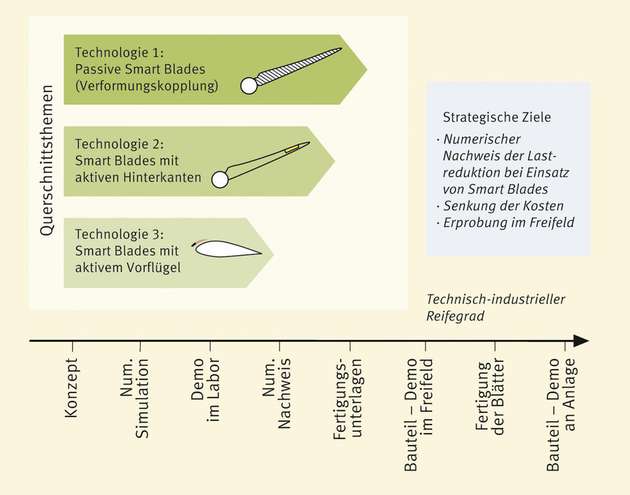 Drei Technologien im Überblick: Passive Smart Blades (Technologie 1), Smart Blades mit aktiven Hinterkanten (Technologie 2) und mit aktivem Vorflügel (Technologie 3).