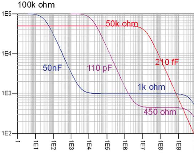 Impedanzverläufe gegen die Frequenz bei verschiedenen Hochleistungstastköpfen: rote Kurve: 12-GHz-Tastkopf InfiniiMax II 1169A von Keysight (RC), blaue Kurve: 30-GHz-Tastkopf InfiniiMax III N2803A von Keysight (RCRC), violette Kurve: 20-GHz-Tastkopf eines Wettbewerbers (RCRC)
