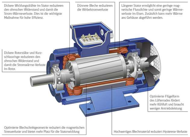 IE3-Motoren sind aufgrund veränderter elektrischer Eigenschaften induktiver, womit die Einschaltströme steigen.