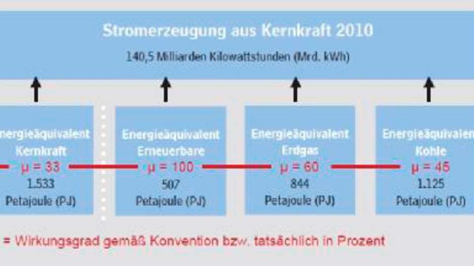 Scheinbare Einsparung durch Atomausstieg
Quelle: AGEB