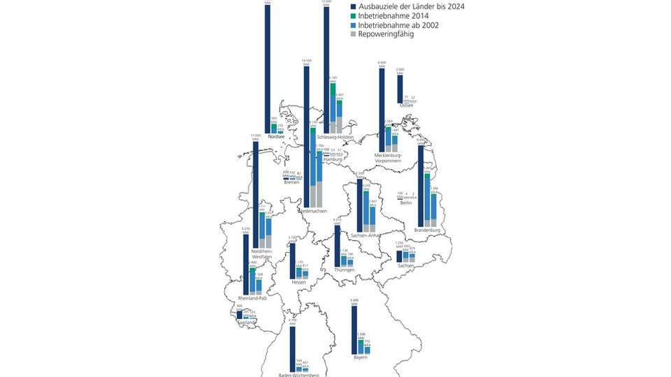 Stand in Deutschland: Leistung und Anzahl der Windenergieanlagen in den einzelnen Bundesländern sowie Nord- und Ostsee 2014 aufgeteilt nach Installationsjahr sowie Ausbauziele der Bundesländer.