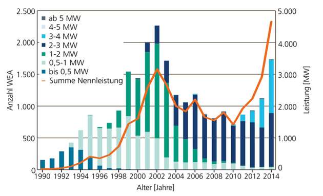 Wind wächst und wächst: Anlagenzubau nach Leistungsklassen onshore in Deutschland.