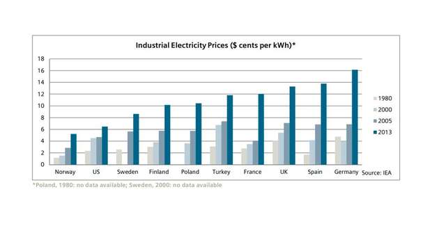 Sparen lohnt: Ein Blick auf die Entwicklung der Energiekosten im Industriesektor in den einzelnen Ländern zeigt, dass Energieeffizienzmaßnahmen durchaus wirksam sind.
