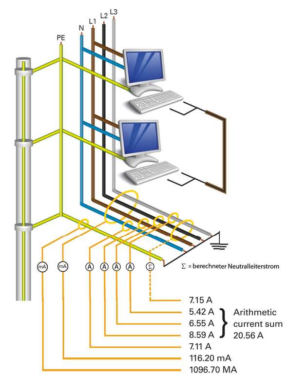 Deckt Störungen auf: die Überwachung von TN-S-Systemen mit 6-Kanal-Spannungsqualitäts­analysatoren.