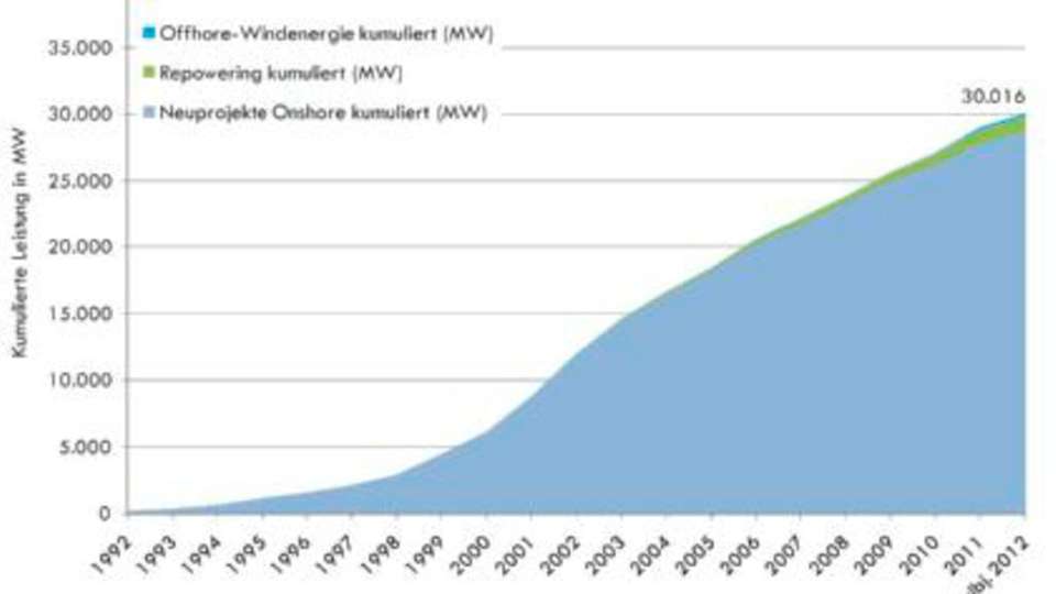 
                        
                        
                          Kontinuierliche Steigerung: Im ersten Halbjahr 2012 kamen 414 Windenergie­anlagen mit 1004 MW Leistung hinzu.  
                        
                      