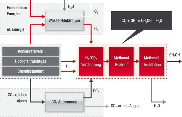 Power-to-Methanol: Mit Hilfe von Strom wird hochwertiges Methanol durch CO2-Recycling erzeugt.
